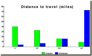 Distance travelled